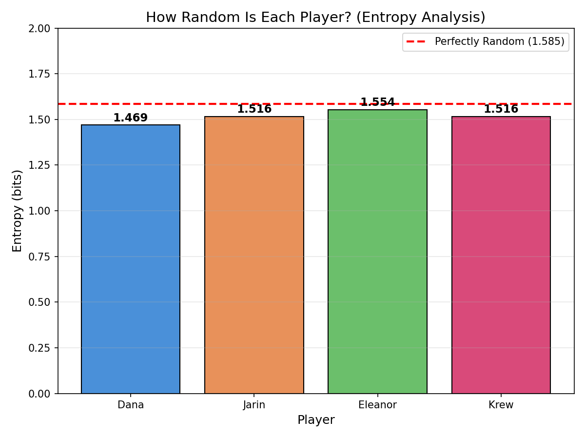 Can AI Predict Human Randomness? — RPS Analysis Dashboard